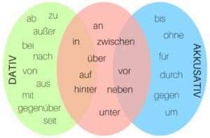 Bei und die anderen Präpositionen