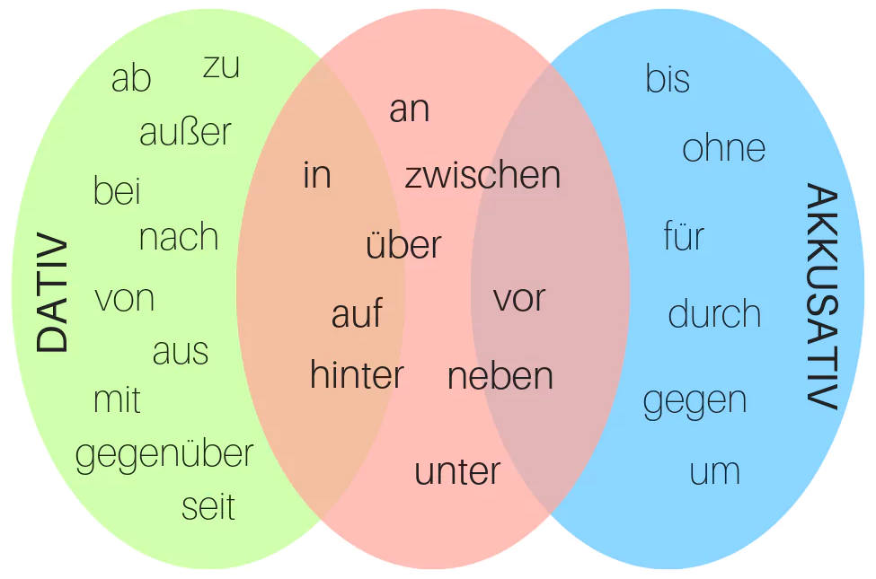 Die Präposition “bei”