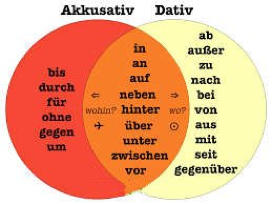 Was unterscheidet die Präpositionen „bei“ und „zu“ von „auf“ und „an“?