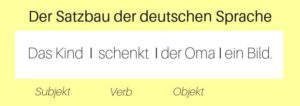 Der Satzbau im Deutschen