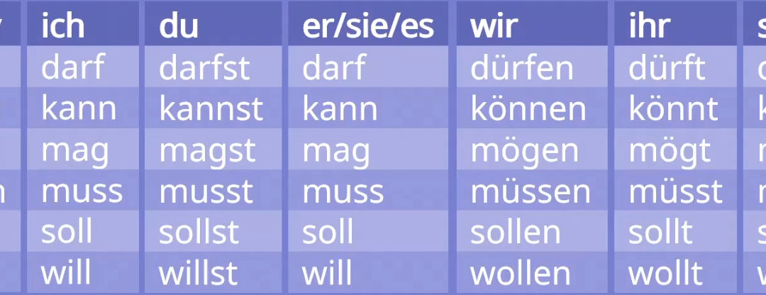 Die Konjugation der Modalverben