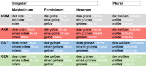 Die Adjektivdeklination
