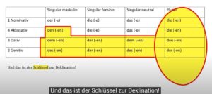 Der Schlüssel zur Deklination mit dem bestimmten Artikel