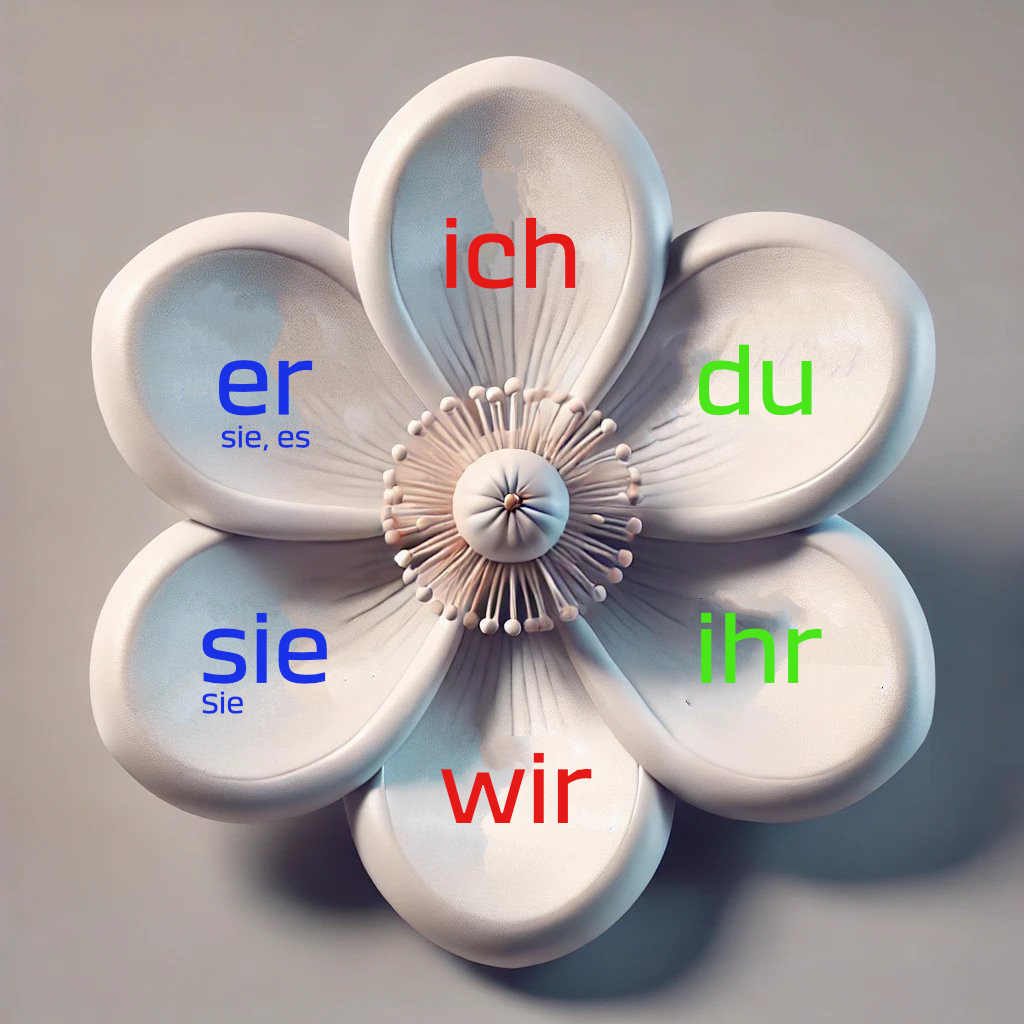 Die Personen, drei im Singular und drei im Plural, für die Konjugation von deutschen Verben