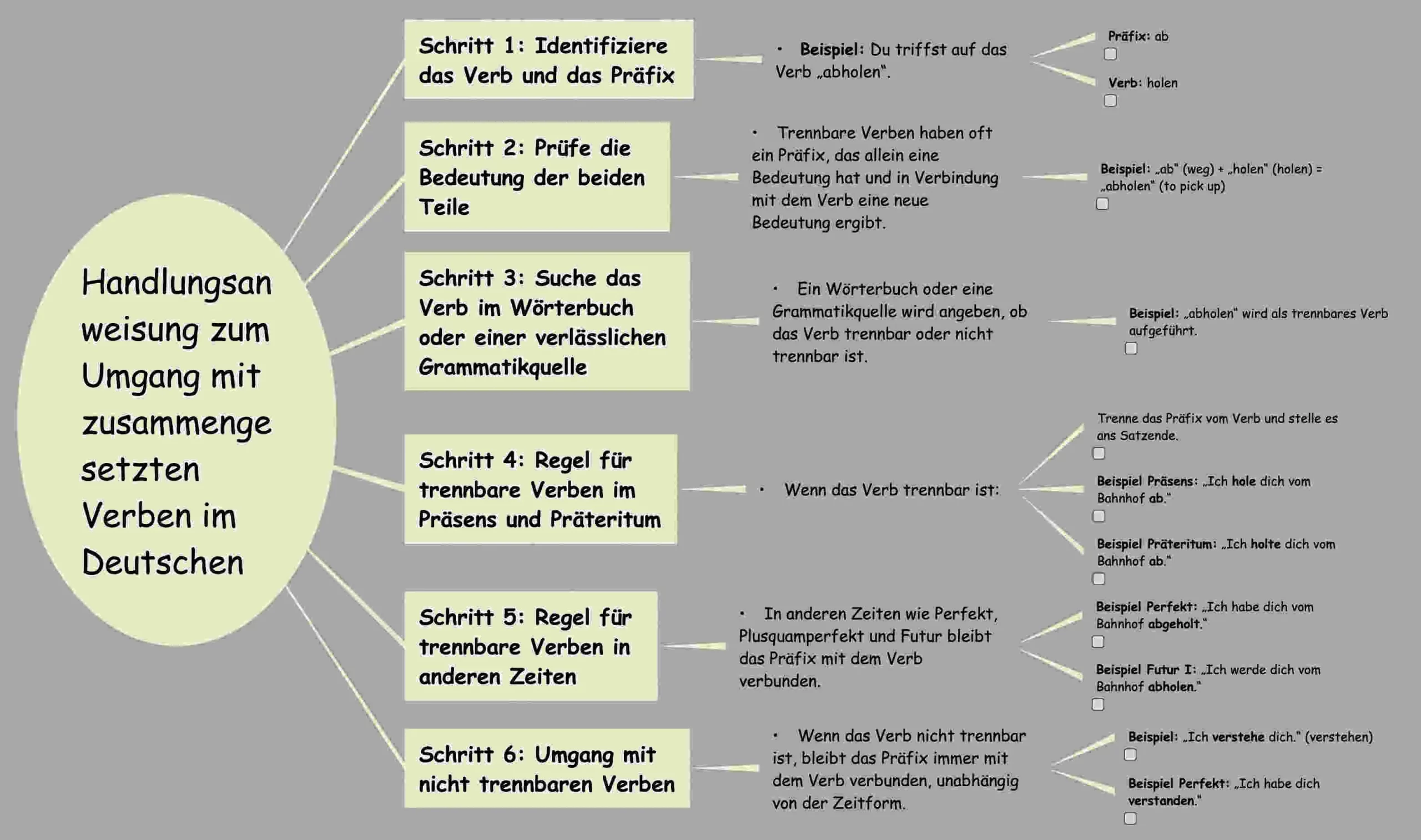 Eine schematische Handlungsanweisung zum Leitfaden der trennbare Verben im Deutschen