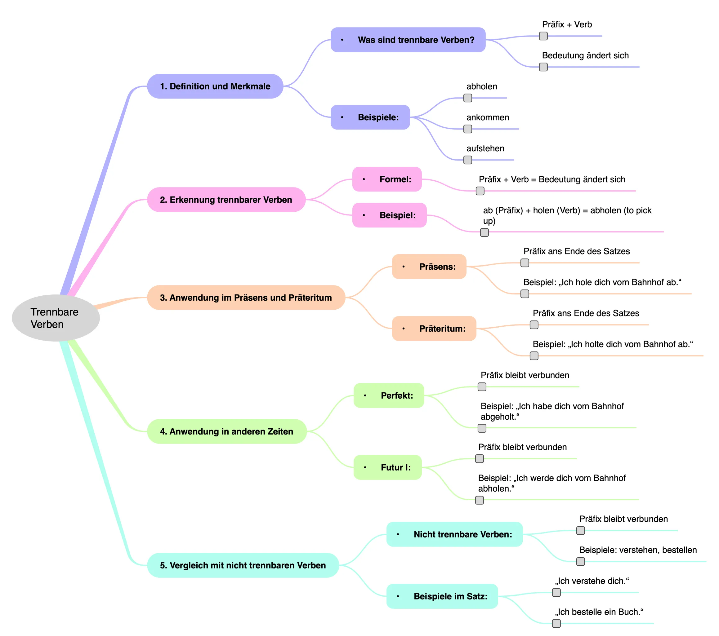 Mind map zum Leitfaden der trennbare Verben im Deutschen