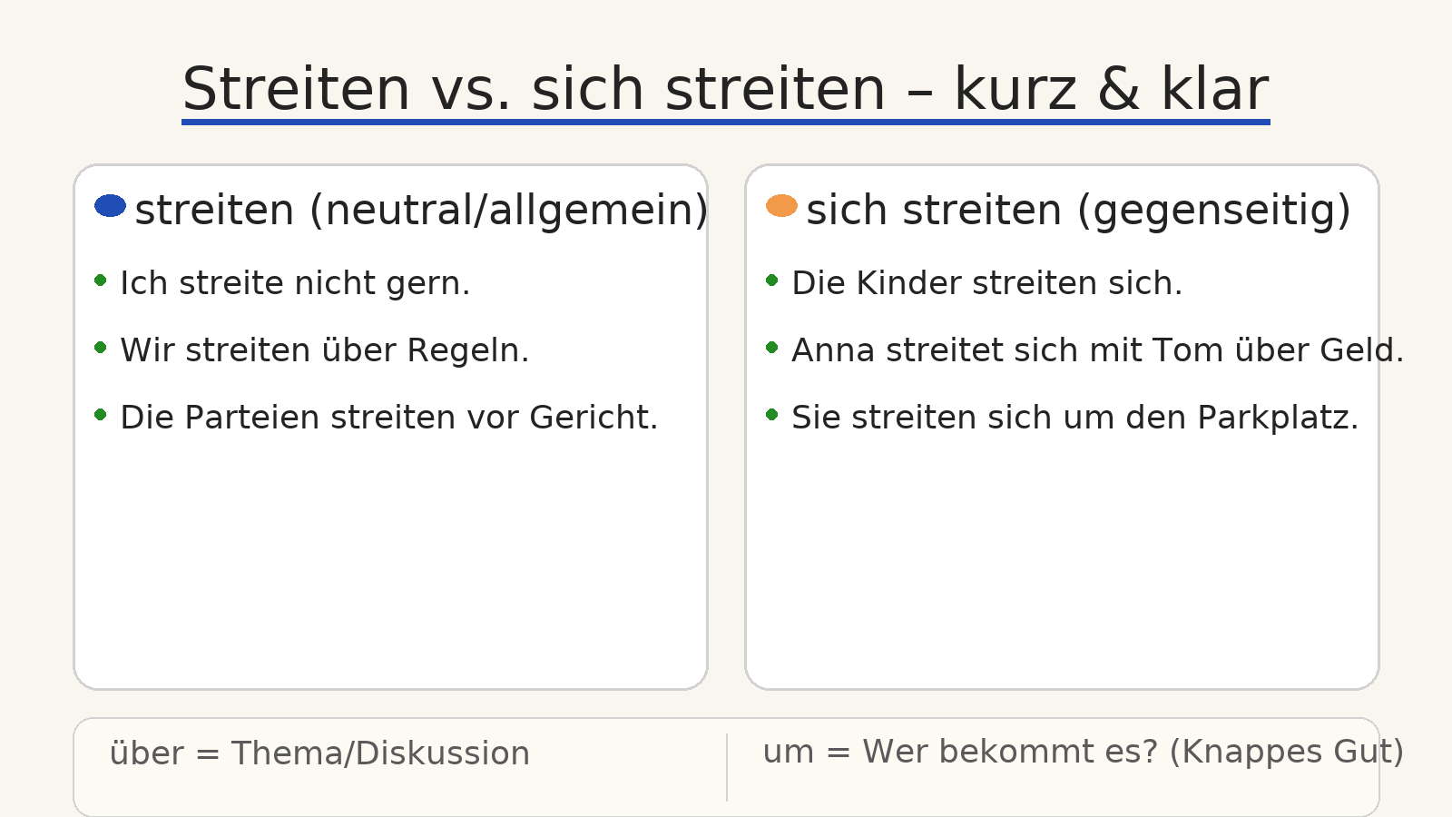 Infografik im Querformat: Zwei Kästen vergleichen „streiten (neutral/allgemein)“ und „sich streiten (gegenseitig)“ mit Beispielsätzen; unten Merksatz „über = Thema/Diskussion, um = Wer bekommt es?“.
